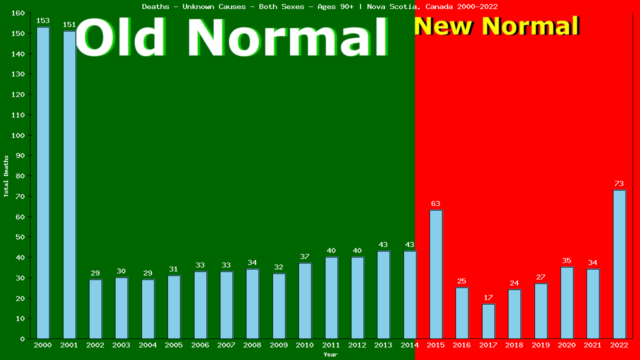 Graph showing Deaths - Unknown Causes - Both Sexes - Aged 90+ | Nova Scotia, Canada